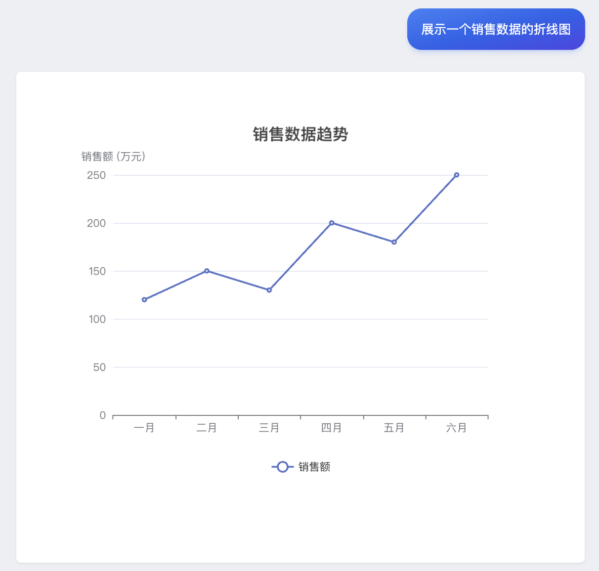 销售趋势折线图